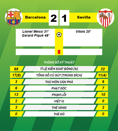 Thong so tran dau Barca 2-1 Sevilla
